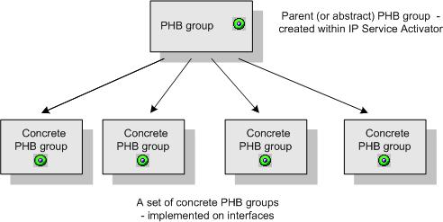 Checking Implemented PHB Groups implemented by a PHB group is not implemented until the transaction it forms part of is committed.