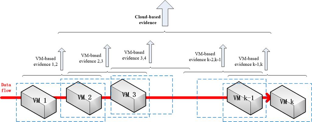 Multi-VMs Intrusion Detection for Cloud Security 301 VMs can be grouped as a pair of observers for evidence fusion first, and it is reasonable to break down the procedure of evidence fusion into two