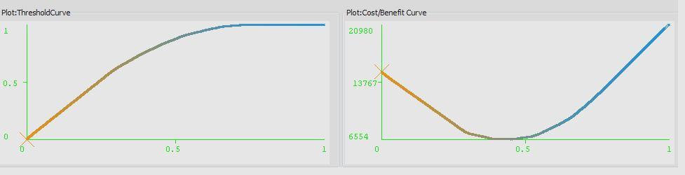 Fig. 7: Naive Bayes cost-benefit analysis of YES Fig. 8: Naive Bayes cost-benefit analysis of NO Fig.