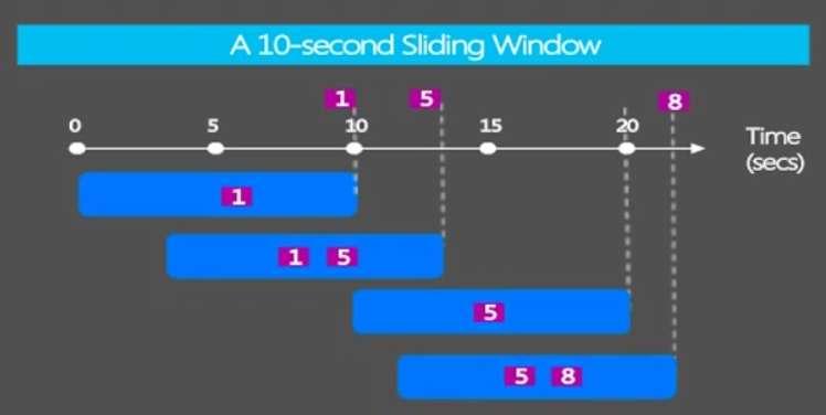 Sliding Window SELECT sensorld, MIN(temp) as temp FROM SensorReadings