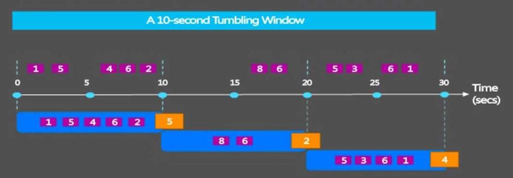 Tumbling Window SELECT sensorld, AS count FROM sensorreadings