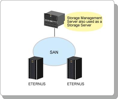 1.3 AdvancedCopy Manager Configuration Options The Fujitsu storage system ETERNUS requires a Storage Management Server and at least one Storage Server.