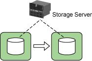 Storage Server, while Replication can be performed across multiple