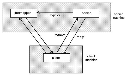 Binder: Port Mapper Server start-up: create port Server stub calls svc_register to register prog.