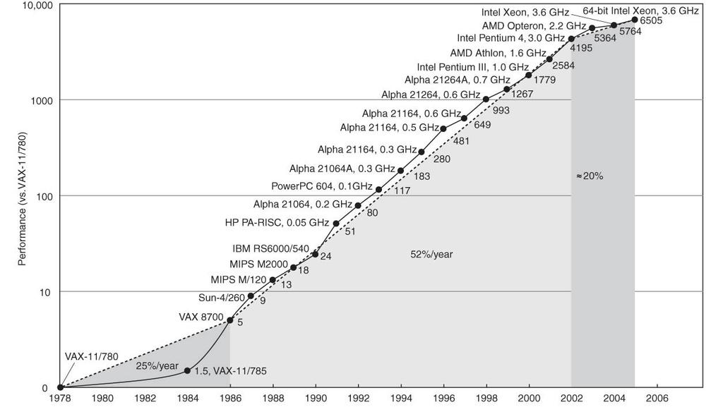 Integer SPEC CPU2000 Microprocessor Performance 1978-2006 Performance