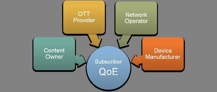Players Involved in OTT QoE