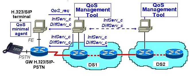 QoS Management Tool + QoS Minimal Agents QoS_req: QoS request for VoIP parameters + QoS scheme