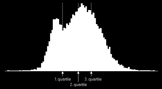 As the above picture indicates: The median divides the data into a lower half and an upper half. The lower quartile is the middle value of the lower half.