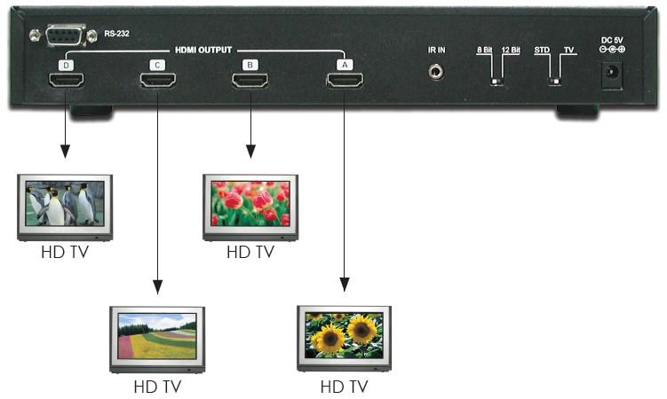 Specifications Frequency bandwidth 2.25Gbps (single link) Input ports 4 x HDMI female ports, Output ports 4 x HDMI female ports EDID Standard, TV/Moving Port 1 PCM2, PCM5.1, PCM7.1, Dolby5.1, DTS5.