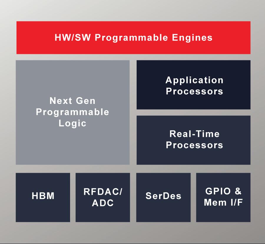 From FPGA to Adaptive Compute Acceleration Platform New Device Category for Adaptive Workload-specific Acceleration