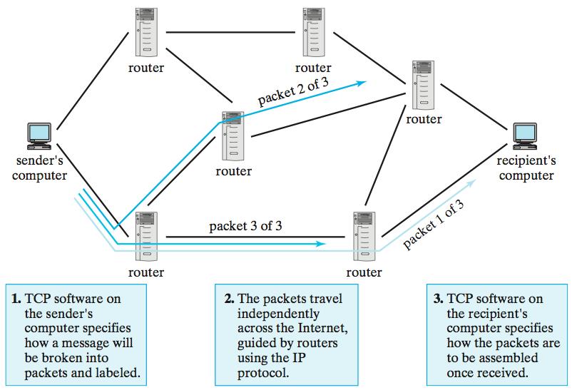 TCP/IP Transmission Control Protocol (TCP) controls the method by which messages are broken down into packets and then reassembled when they reach their final destination Internet Protocol (IP)