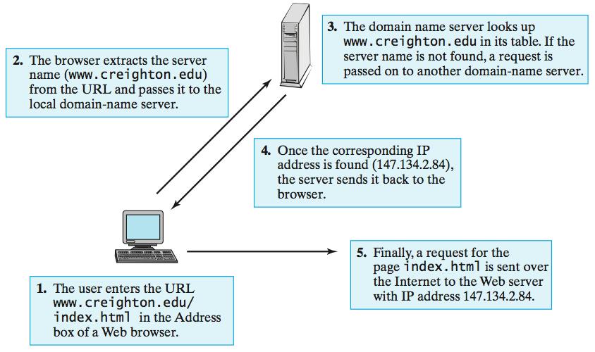 are computers that receive packets, access the routing information, and pass the packets on toward their destination domain name servers are computers that store mappings between domain names and IP