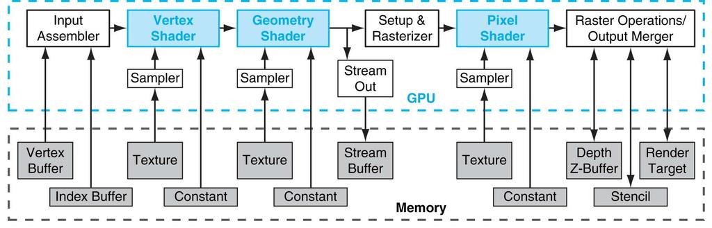Why are GPUs so fast? FIGURE A.3.1 Direct3D 10 graphics pipeline. Each logical pipeline stage maps to GPU hardware or to a GPU processor.
