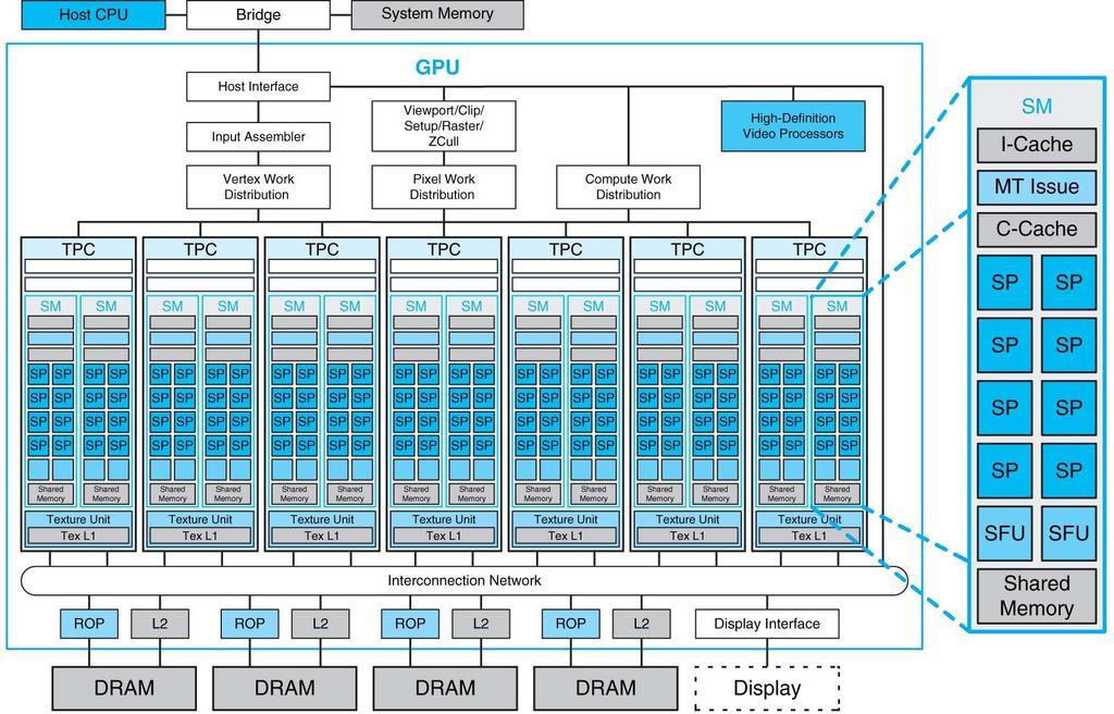 FIGURE A.2.5 Basic unified GPU architecture. Example GPU with 112 streaming processor (SP) cores organized in 14 streaming multiprocessors (SMs); the cores are highly multithreaded.