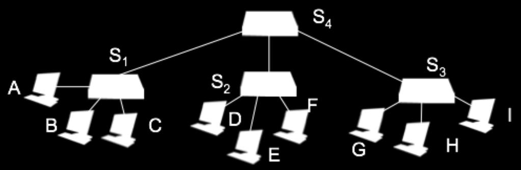 Interconnecting Switches Switches can be connected together Q: sending from A to G - how does S1 know to