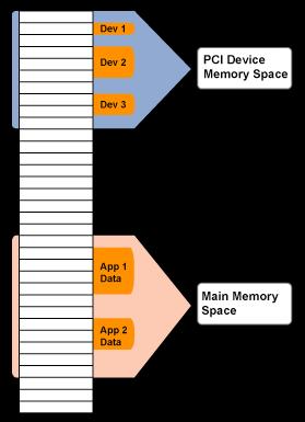 PCI as Memory Mapped I/O PCI device registers are mapped into the CPU s physical address space Accessed through