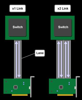PCIe 2 Links and Lanes Each link consists of one or more lanes Each lane is 1-bit wide (4 wires, each 2-wire pair can transmit 2.