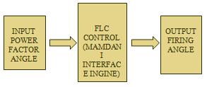 Fig. 3 Schematic diagram of SVC B. Fuzzy Logic Interfacing Mamdani based fuzzy logic interfacing rule is adopted for correction of power factor.