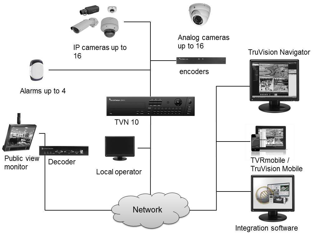 Figure 1: Example of a possible TVN 10 system configuration Default settings to access the device Default user names