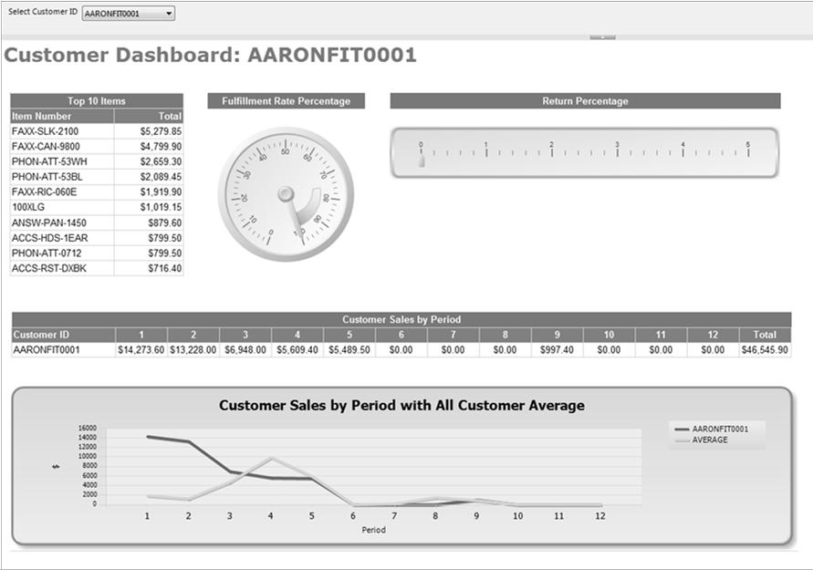 GP 2013 R2 - Dashboarding Features for GP