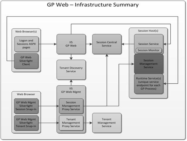 Features for GP 2013 R2- Web Client Back-end infrastructure for the Web Client: Features for GP 2013 R2- Web Client Back-end