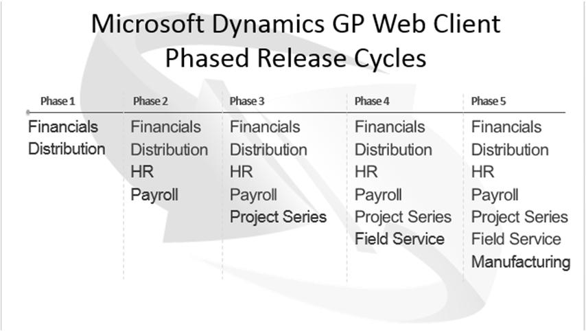 Features for GP 2013 R2- Web Client You have three deployment configurations for GP web client: 1.
