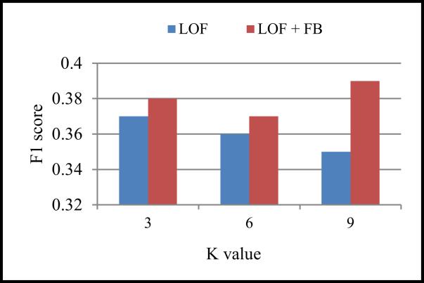 K value Table 1. Evaluation Measure. F1 score R-precision Average precision ROC AUC LOF LOF + FB LOF LOF + FB LOF LOF + FB LOF LOF + FB 3 0.37 0.38 0.20 0.25 0.21 0.31 0.50 0.58 6 0.36 0.37 0.20 0.25 0.20 0.26 0.