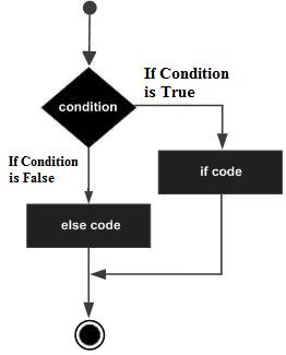 4. C programming language assumes any non-zero and non-null values as true and if it is either zero or null then it is assumed as false value. 5. Flow diagram of if-else statement: 6.