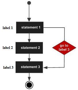 5. Flow diagram of goto statement 6. Example #include <stdio.