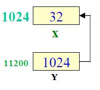 3. A POINTER is a variable whose value is the address of another variable, i.e., direct address of the memory location. 4. They have a number of useful applications.