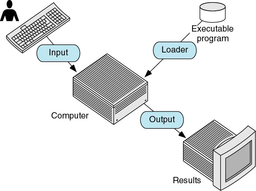 PROGRAM EXECUTION To execute your program, use an operating system, load your program in the primary