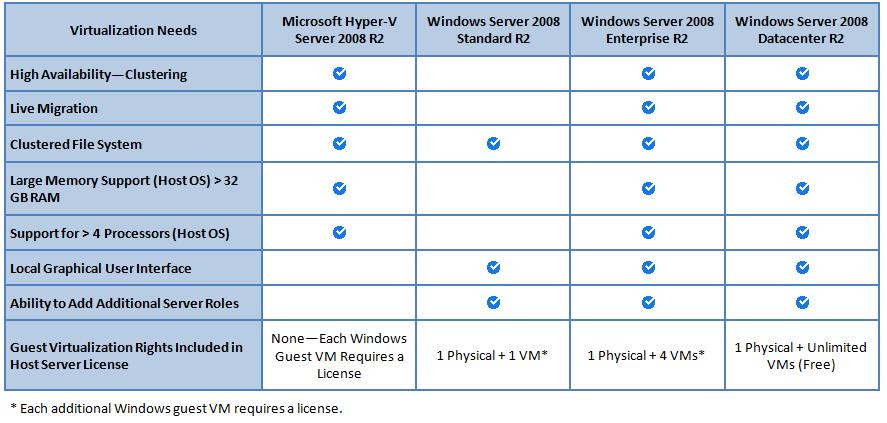 Hyper-V Licensing Options Re-Evaluated Virtualisation Platforms Microsoft Hyper-V R2: much improved product Cost Comparison Hyper-V: 95 /