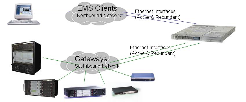 One Voice Operations Center 15.3 Ethernet Redundancy This section describes how to configure Ethernet Redundancy.