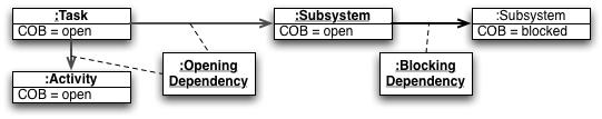 In addition to the two states open and closed, we add the status blocked to indicate the dependency of an element on the completion of another element.