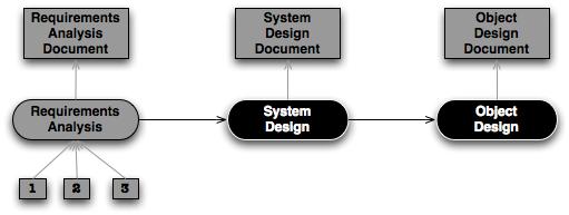 respective documents. This implies, that the documents are open until the corresponding activity is closed. In this example, the SystemDesign activity and the ObjectDesign activity are still blocked.