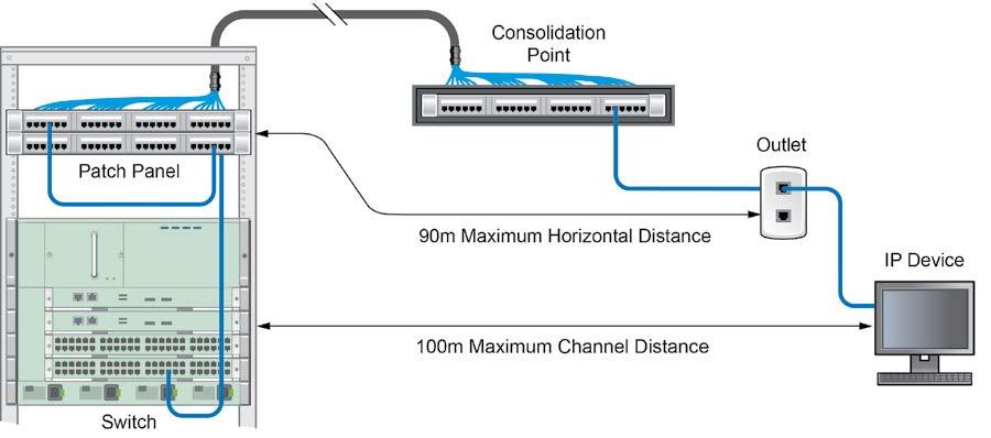 UCG horizontal cabling The horizontal channel design for the UCG is based on the standard 100-meter, four-connection channel, as illustrated in Figure 9.