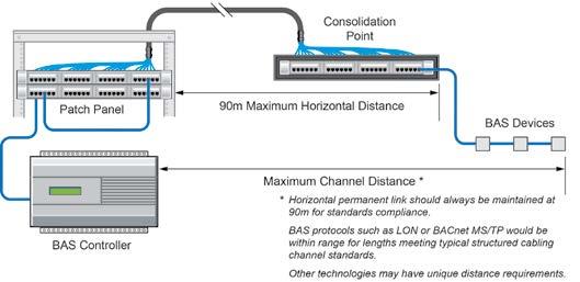 For these systems, the category cabling must comply with horizontal distance requirements for the structured cabling channel.