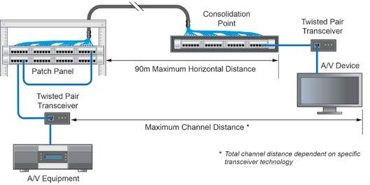 While some A/V systems utilize standard category cabling, others may require the use of transceivers or other conversion devices as shown in Figure 15.