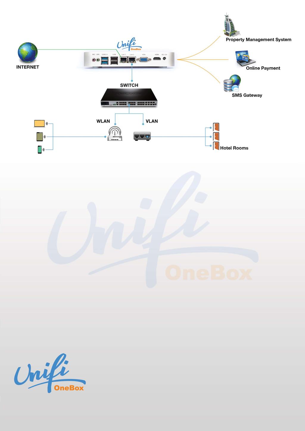 Unifi OneBox Architecture Pricing Pricing is available with minimum increments of 25 concurrent user (CU) licenses.