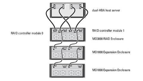 Figure 2 through Figure 4 show redundant, high-availability cabling configurations on one and two hosts.