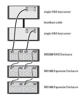 Cluster Configurations Figure 9 shows a non-redundant two-node cluster using a single port of one HBA installed in the host to connect to the MD3000 RAID enclosure.