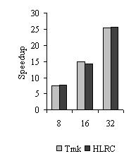 17 (a) Speedup Figure 4.1 (b) Execution time breakdown Scalability of Tmk and HLRC for Red-Black SOR. Figure 4.2 Response time histograms of Tmk and HLRC for Red-Black SOR.