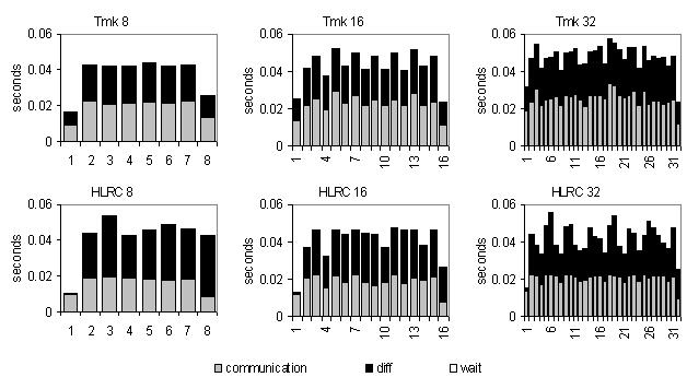 18 Figure 4.3 Protocol load histograms of Tmk and HLRC for Red-Black SOR.