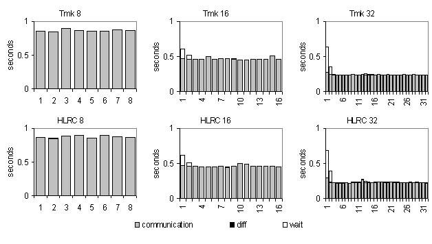 20 Figure 4.6 Protocol load histograms of Tmk and HLRC for 3D FFT.