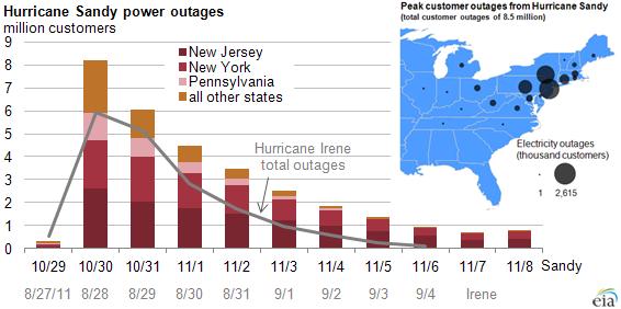 Hurricane Sandy Source: U.S. Energy Information Administration -- Electricity restored to many in the Northeast but outages persist.