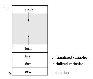 Memory Layout Stack and heap and the dynamically allocated portions of memory whose size changes while program runs Stack is used for