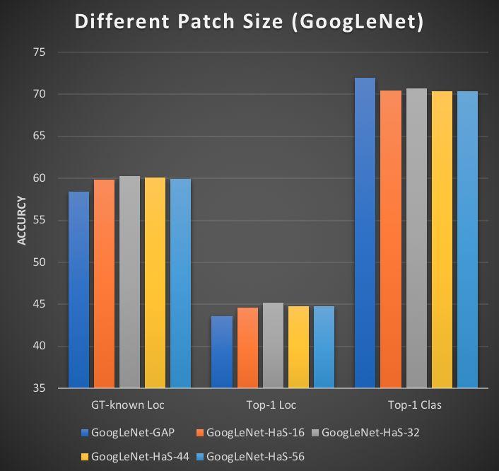 Object localization quantitative results Patch Size N = {16, 32, 44, 56} Difference