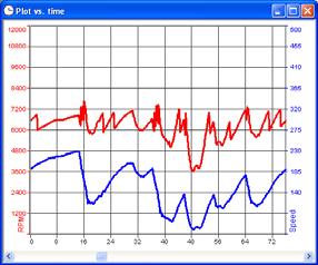 Figure 26: Race Studio Analysis - Speed (blue) and RPM (red) diagram during a lap How to add a sampled channel to the graph: Left click on the channel name inside the Measures and laps toolbar.