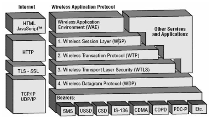 12. A. With neat diagram explain the components of WAP architecture. The WAP protocol architecture is shown below alongside a typical Internet Protocol stack.