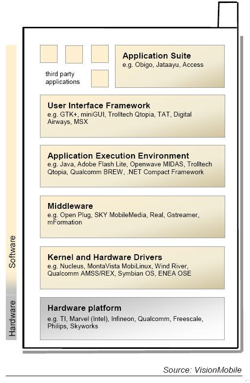 A conceptual model for mobile software Software Stack Kernel the core of the SW (HW drivers, memory, filesystem, and process management) Middleware The set of peripheral software libraries (messaging